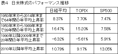 日米株式パフォーマンス