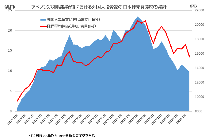 外国人投資家売買累計