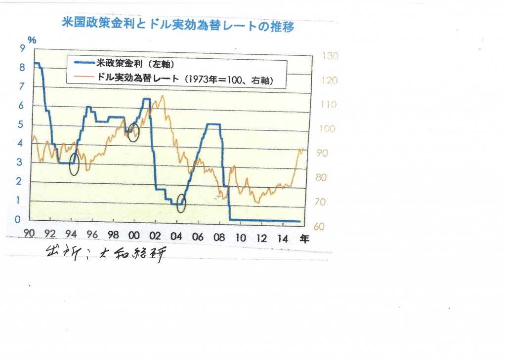 米金利とドルレート