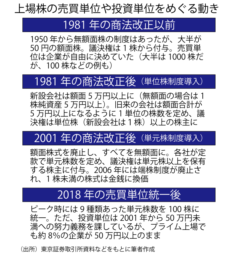 基本の話ｂｙ前田昌孝（第４０回、投資単位引き下げの影響）