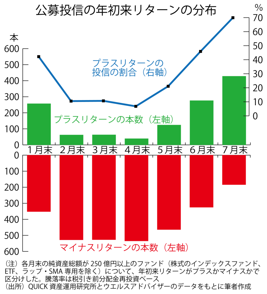 基本の話ｂｙ前田昌孝（第４３回、好転する投信の運用）