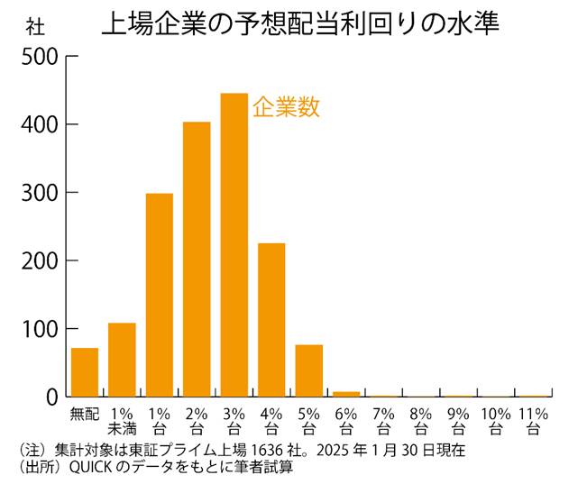 基本の話ｂｙ前田昌孝（第３７回、高利回り株投資の有効性）